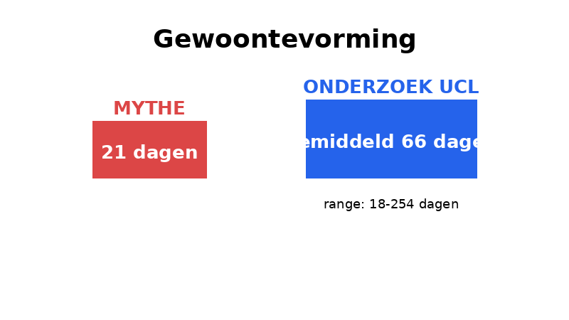 Een nieuwe gewoonte kost 21 dagen
