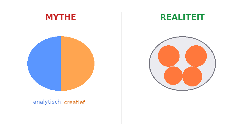 Je bent een links- of rechtsbrein-denker