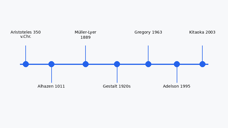 De geschiedenis van optische illusies